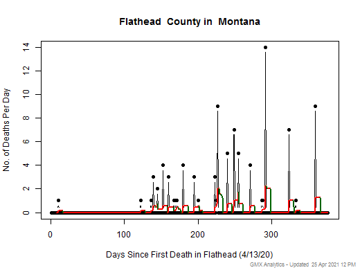 Montana-Flathead death chart should be in this spot