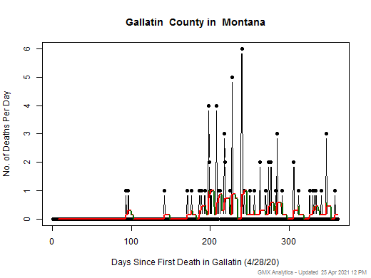 Montana-Gallatin death chart should be in this spot