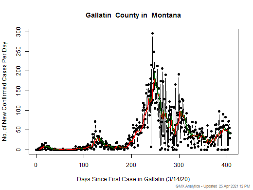 Montana-Gallatin cases chart should be in this spot