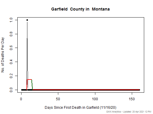 Montana-Garfield death chart should be in this spot