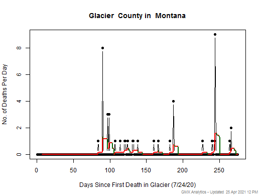 Montana-Glacier death chart should be in this spot