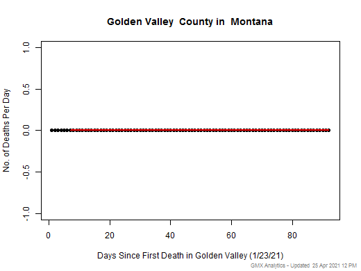 Montana-Golden Valley death chart should be in this spot