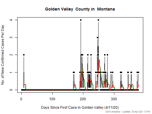 Montana-Golden Valley cases chart should be in this spot