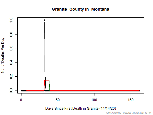 Montana-Granite death chart should be in this spot
