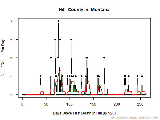 Montana-Hill death chart should be in this spot