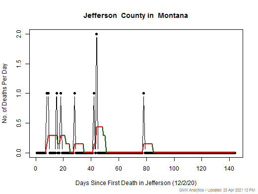 Montana-Jefferson death chart should be in this spot