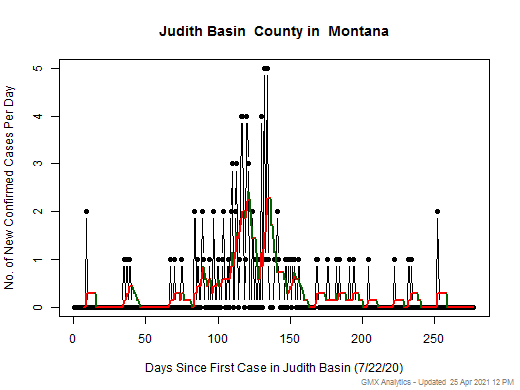 Montana-Judith Basin cases chart should be in this spot