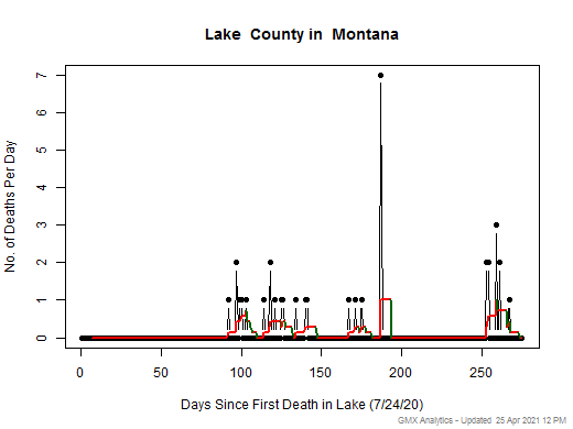 Montana-Lake death chart should be in this spot