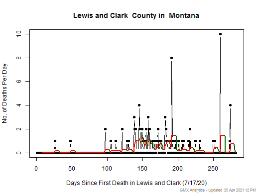 Montana-Lewis and Clark death chart should be in this spot