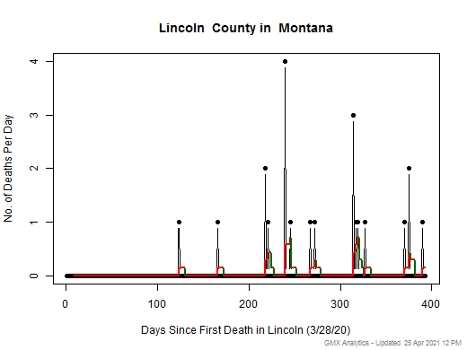Montana-Lincoln death chart should be in this spot
