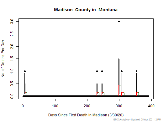 Montana-Madison death chart should be in this spot