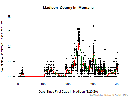 Montana-Madison cases chart should be in this spot