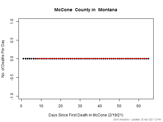 Montana-McCone death chart should be in this spot