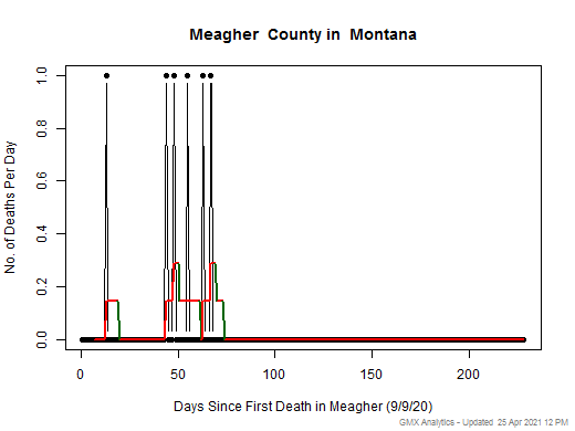 Montana-Meagher death chart should be in this spot
