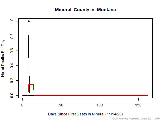 Montana-Mineral death chart should be in this spot