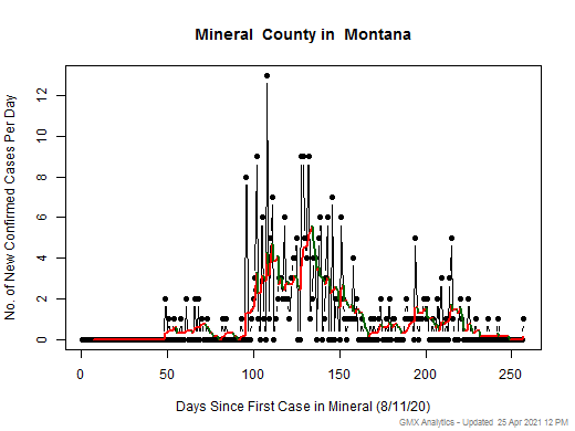 Montana-Mineral cases chart should be in this spot