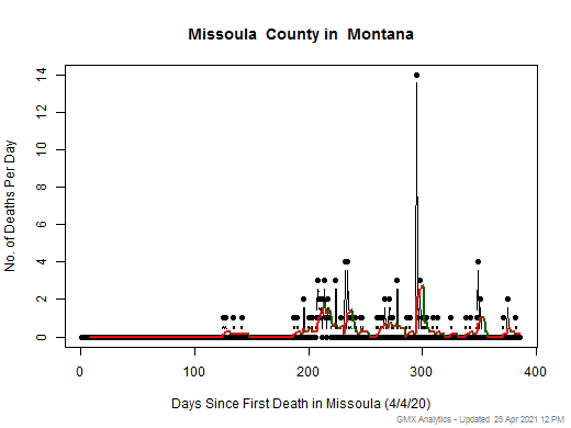 Montana-Missoula death chart should be in this spot