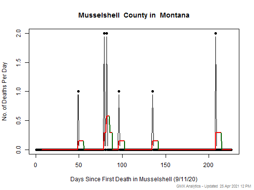 Montana-Musselshell death chart should be in this spot