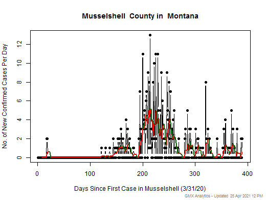 Montana-Musselshell cases chart should be in this spot