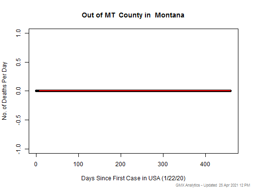 Montana-Out of MT death chart should be in this spot