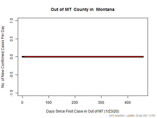 Montana-Out of MT cases chart should be in this spot