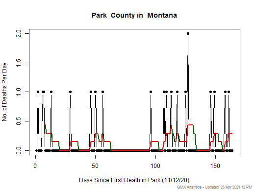 Montana-Park death chart should be in this spot