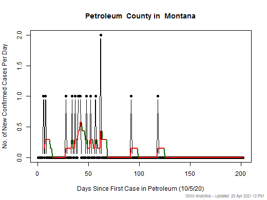 Montana-Petroleum cases chart should be in this spot