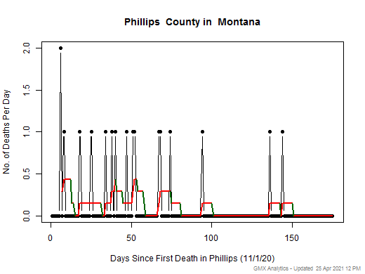 Montana-Phillips death chart should be in this spot