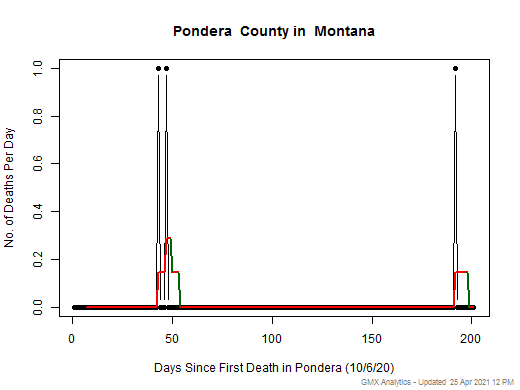 Montana-Pondera death chart should be in this spot