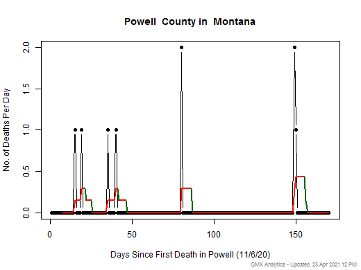 Montana-Powell death chart should be in this spot