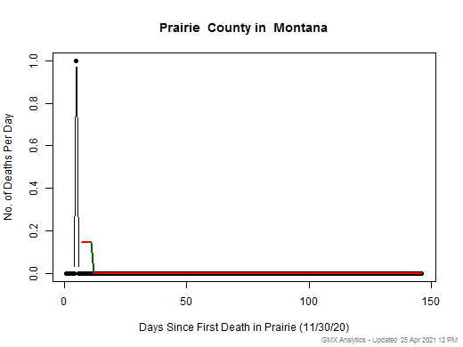 Montana-Prairie death chart should be in this spot