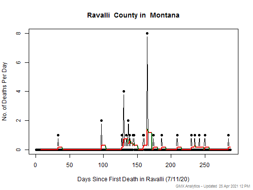 Montana-Ravalli death chart should be in this spot