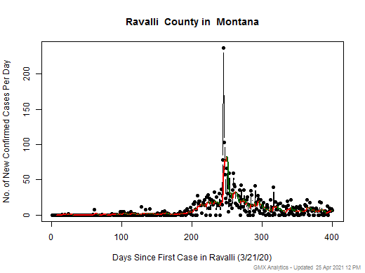 Montana-Ravalli cases chart should be in this spot