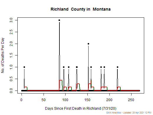 Montana-Richland death chart should be in this spot