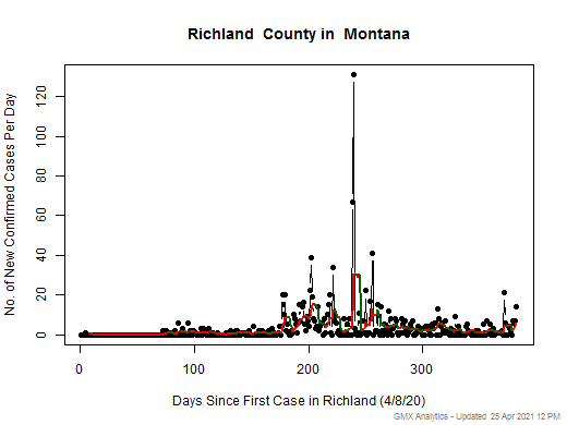 Montana-Richland cases chart should be in this spot