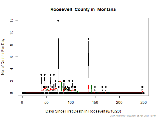 Montana-Roosevelt death chart should be in this spot