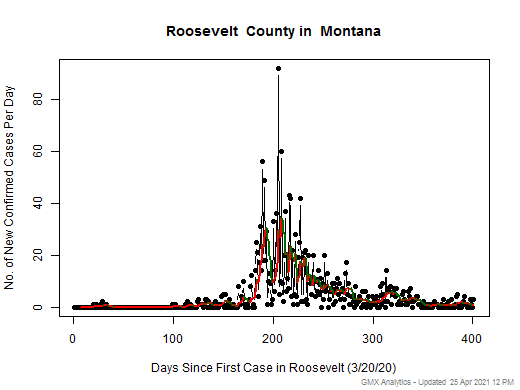 Montana-Roosevelt cases chart should be in this spot