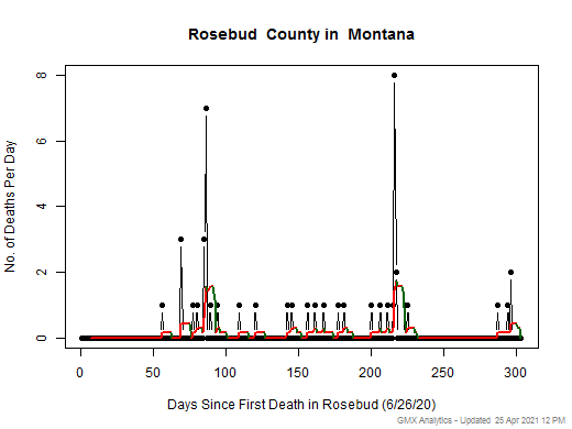 Montana-Rosebud death chart should be in this spot