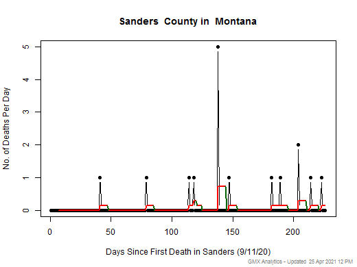 Montana-Sanders death chart should be in this spot