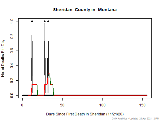 Montana-Sheridan death chart should be in this spot