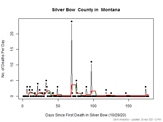 Montana-Silver Bow death chart should be in this spot