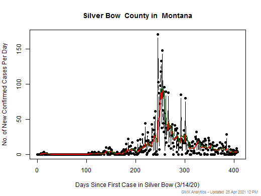 Montana-Silver Bow cases chart should be in this spot