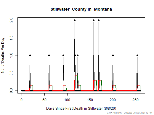 Montana-Stillwater death chart should be in this spot