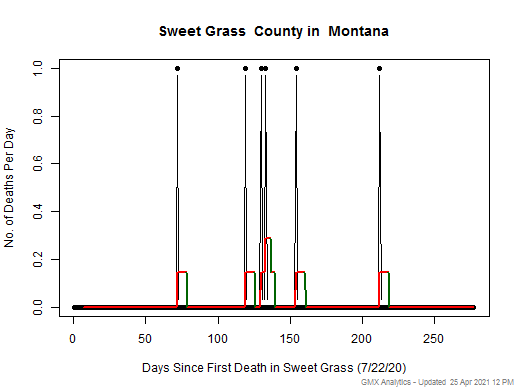Montana-Sweet Grass death chart should be in this spot