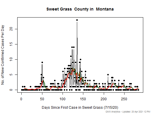 Montana-Sweet Grass cases chart should be in this spot