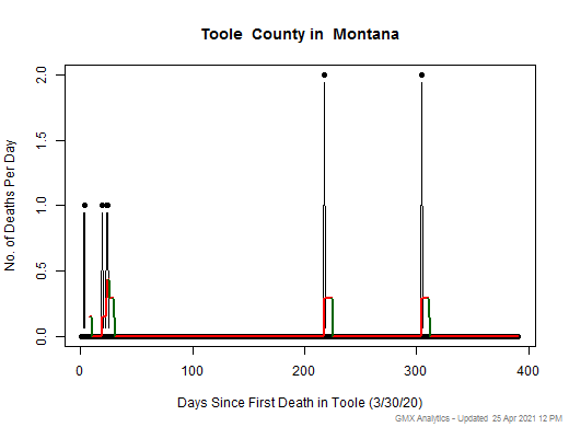 Montana-Toole death chart should be in this spot
