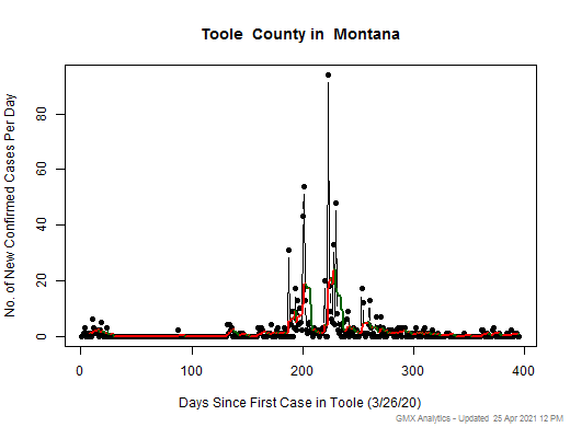 Montana-Toole cases chart should be in this spot