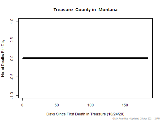 Montana-Treasure death chart should be in this spot