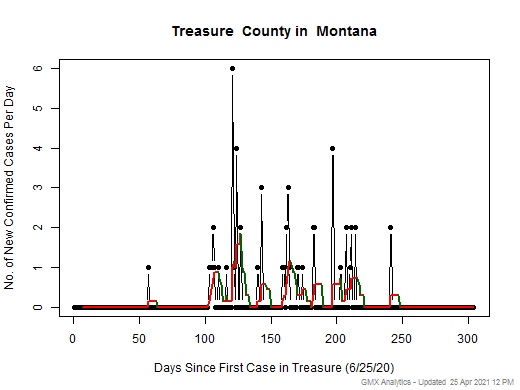 Montana-Treasure cases chart should be in this spot