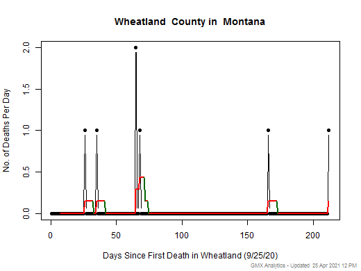 Montana-Wheatland death chart should be in this spot
